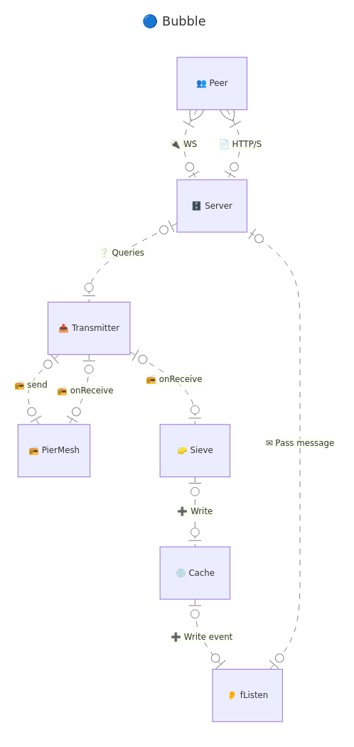 Bubble overview diagram