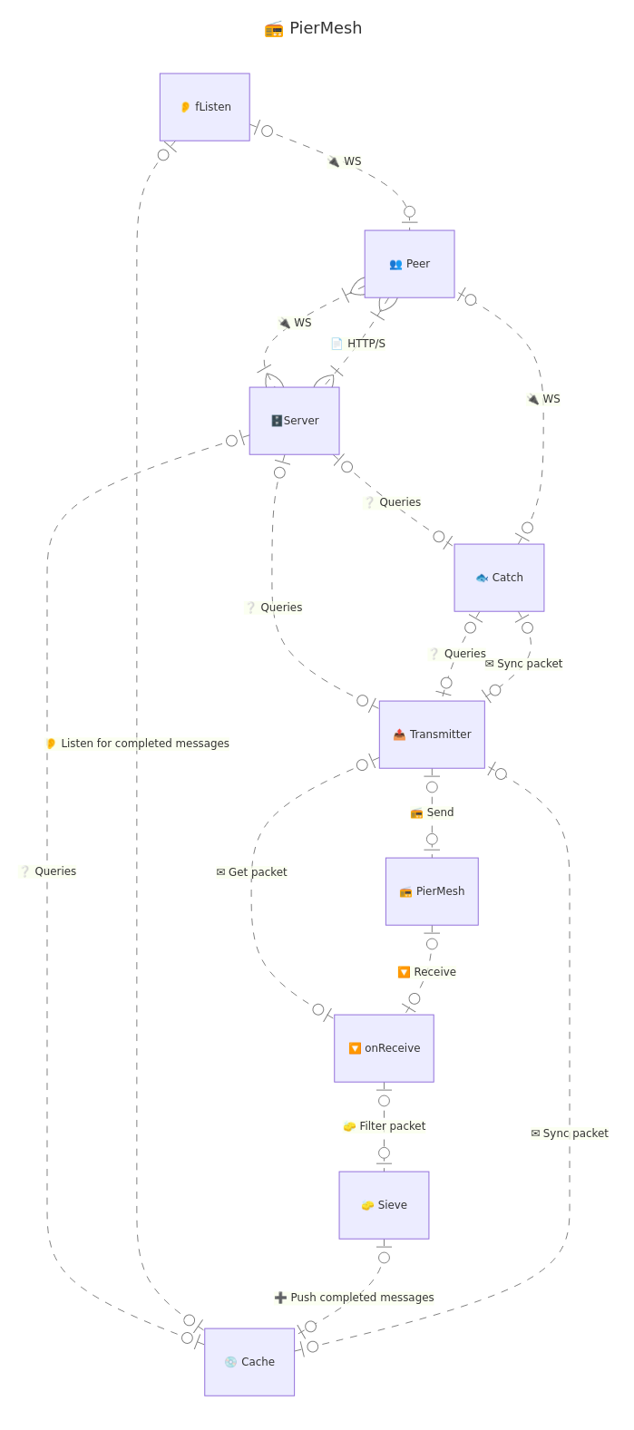 Overview diagram of PierMesh